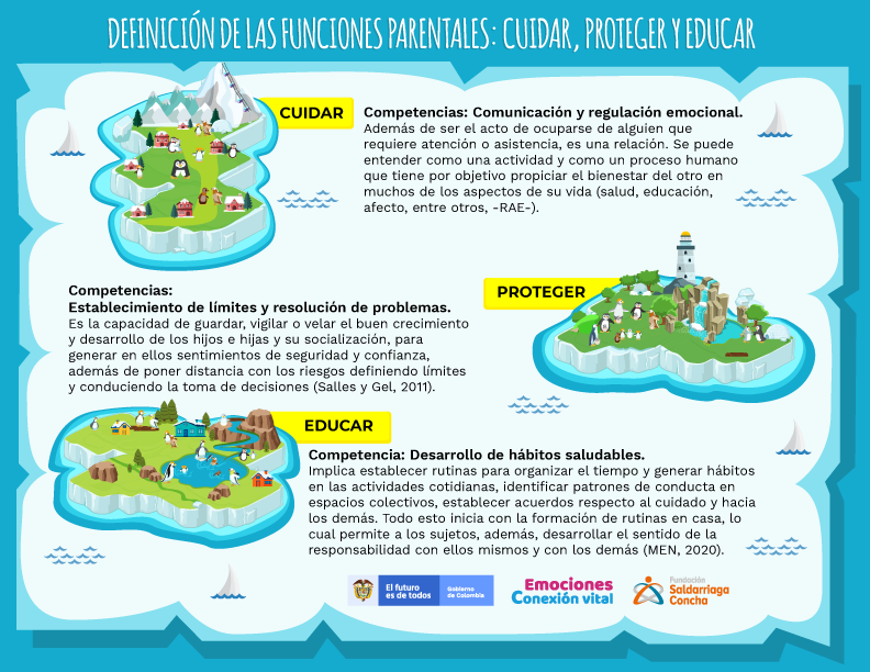 infografía competencias del módulo de competencias parentales, es una ruta con imágenes de pingüinos que describe los contenidos de cada competencia