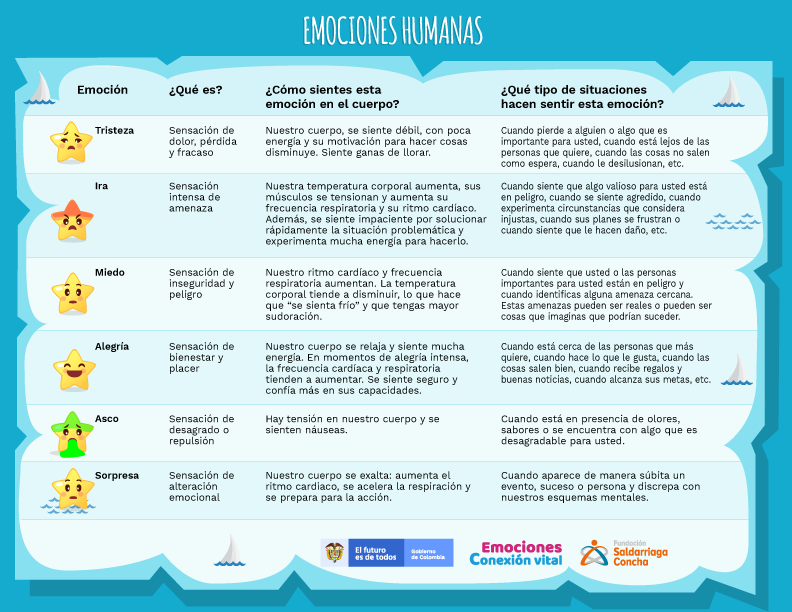 Infografía a modo de tabla que desribe las emociones de los seres humanos